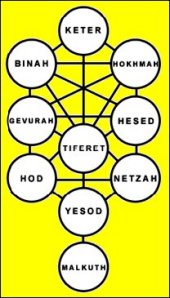  Le sefirot
